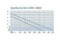 משאבת מים לבריכות נוי, דגים, מסננים אואזה 20000 ל
